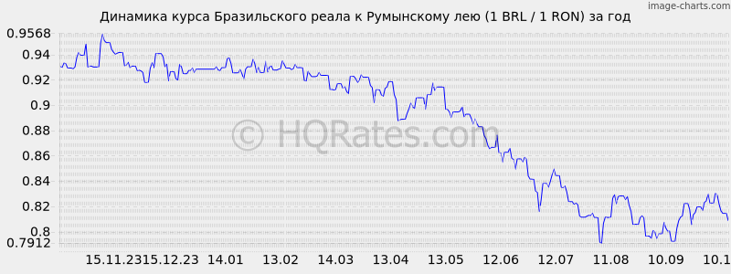       (1 BRL / 1 RON)  