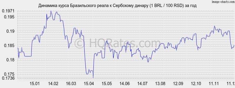 �������� ����� ����� � ��������� ������ (1 BRL / 100 RSD) �� ���