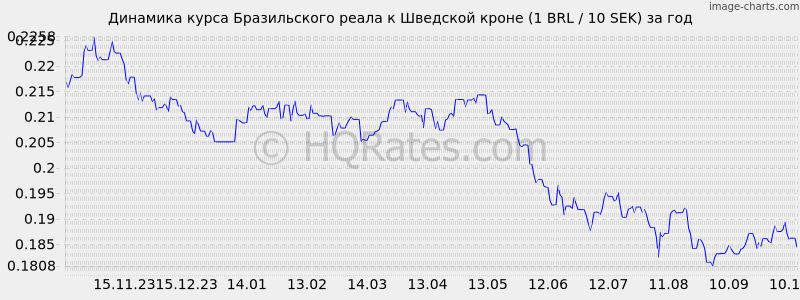       (1 BRL / 10 SEK)  