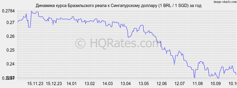       (1 BRL / 1 SGD)  