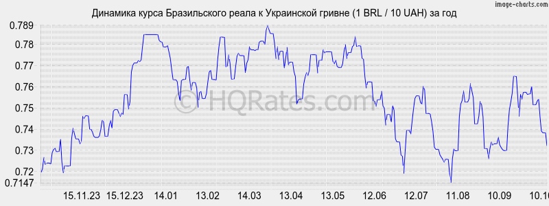      (1 BRL / 10 UAH)  