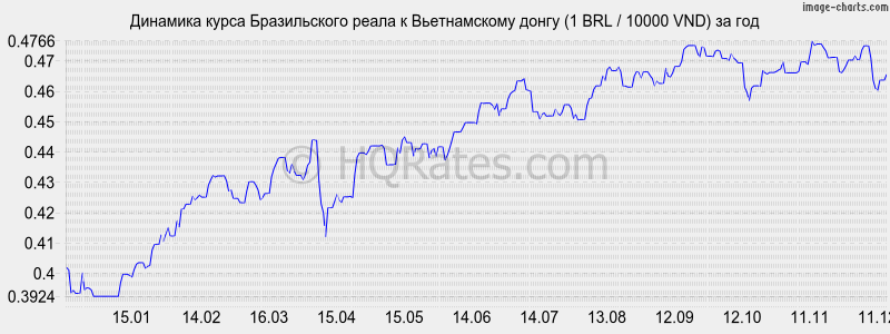 �������� ����� ����� � ������������ ����� (1 BRL / 10000 VND) �� ���