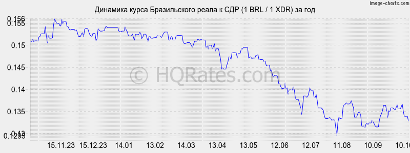      (1 BRL / 1 XDR)  