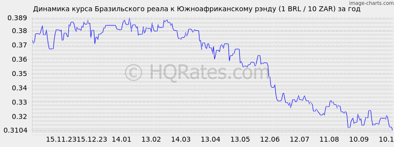      (1 BRL / 10 ZAR)  