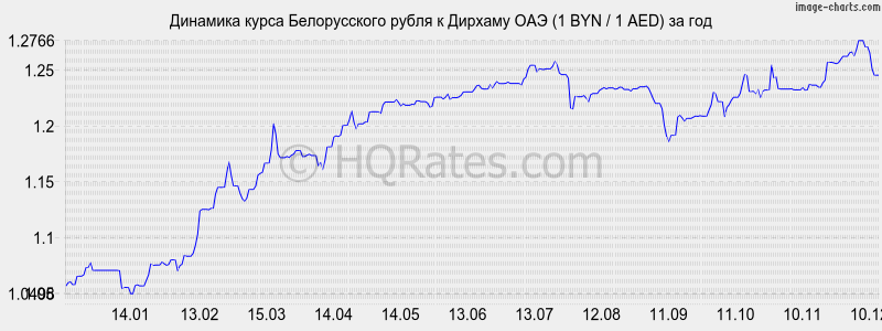 �������� ����� ������������ ����� � ������� ��� (1 BYN / 1 AED) �� ���