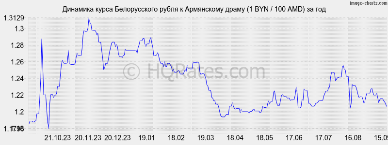 Курс белорусского рубля сегодня гомель