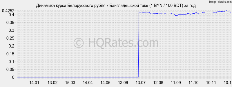 �������� ����� ������������ ����� � ������������� ���� (1 BYN / 100 BDT) �� ���