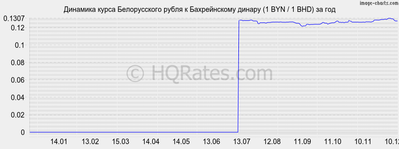 �������� ����� ������������ ����� � ������������ ������ (1 BYN / 1 BHD) �� ���