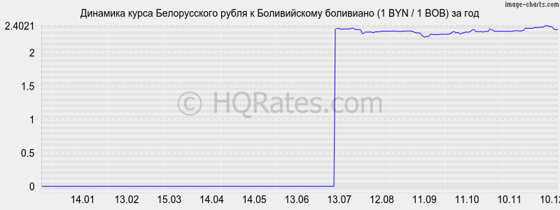 �������� ����� ������������ ����� � ������������ ��������� (1 BYN / 1 BOB) �� ���
