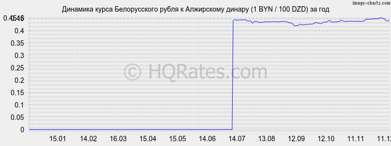 �������� ����� ������������ ����� � ���������� ������ (1 BYN / 100 DZD) �� ���