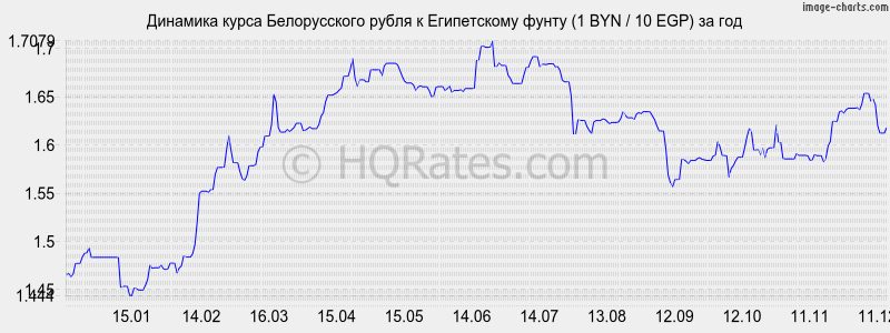 �������� ����� ������������ ����� � ����������� ����� (1 BYN / 10 EGP) �� ���