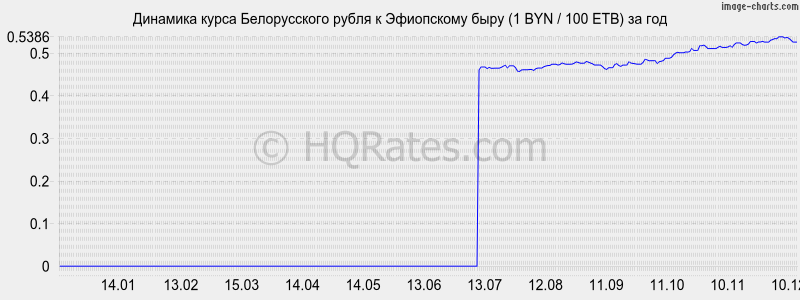 �������� ����� ������������ ����� � ���������� ���� (1 BYN / 100 ETB) �� ���
