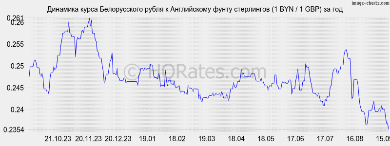 Конвертер валют белорусский рубль к российскому