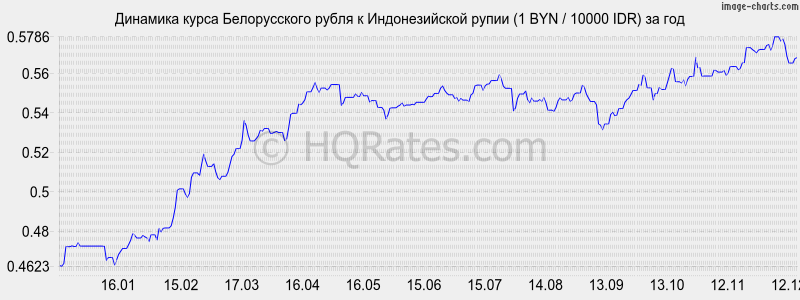 �������� ����� ������������ ����� � ������������� ����� (1 BYN / 10000 IDR) �� ���