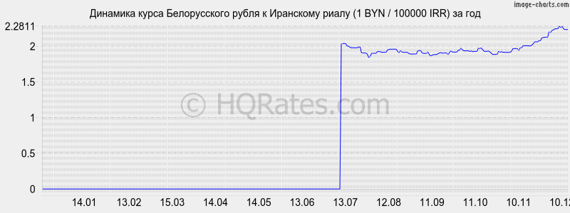 �������� ����� ������������ ����� � ��������� ����� (1 BYN / 100000 IRR) �� ���