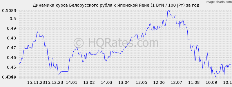       (1 BYN / 100 JPY)  