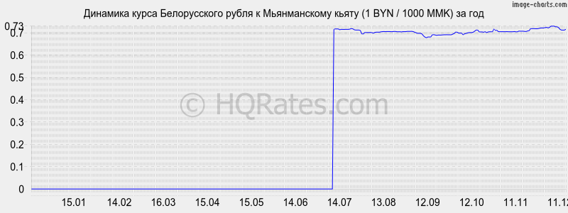 �������� ����� ������������ ����� � ������������ ����� (1 BYN / 1000 MMK) �� ���