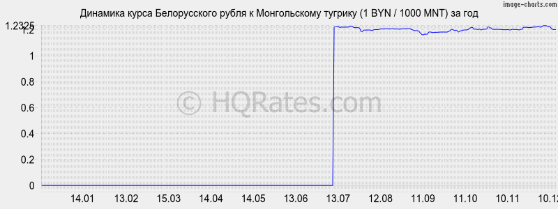 �������� ����� ������������ ����� � ������������ ������� (1 BYN / 1000 MNT) �� ���