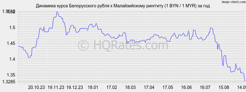 Курс российского рубля в беларуси