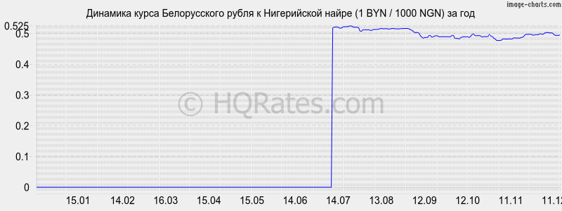 �������� ����� ������������ ����� � ����������� ����� (1 BYN / 1000 NGN) �� ���