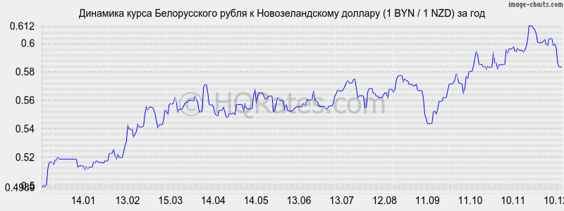 �������� ����� ������������ ����� � ��������������� ������� (1 BYN / 1 NZD) �� ���