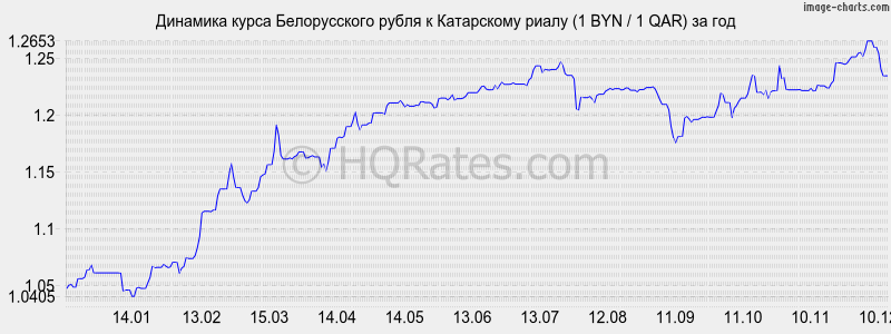 �������� ����� ������������ ����� � ���������� ����� (1 BYN / 1 QAR) �� ���