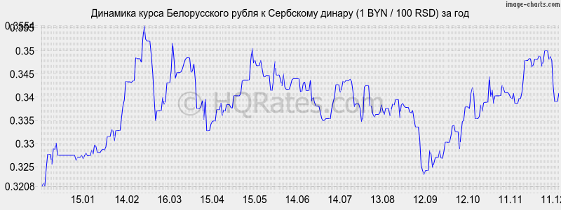 �������� ����� ������������ ����� � ��������� ������ (1 BYN / 100 RSD) �� ���