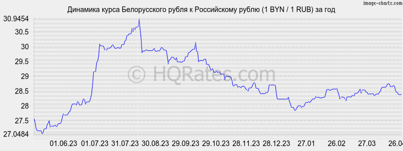 Сколько стоит byn в рублях обмен валюты в абсолют банке