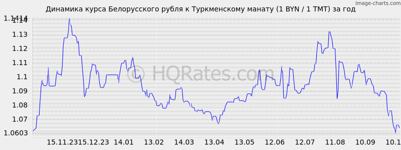        (1 BYN / 1 TMT)  