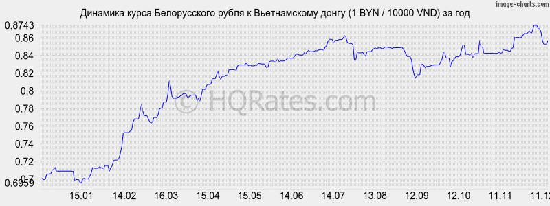 �������� ����� ������������ ����� � ������������ ����� (1 BYN / 10000 VND) �� ���