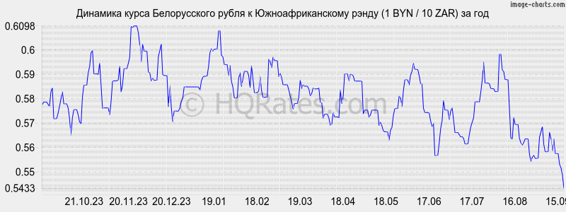 Курс белорусского рубля 2023 год