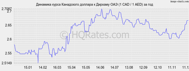 �������� ����� ���������� ������� � ������� ��� (1 CAD / 1 AED) �� ���
