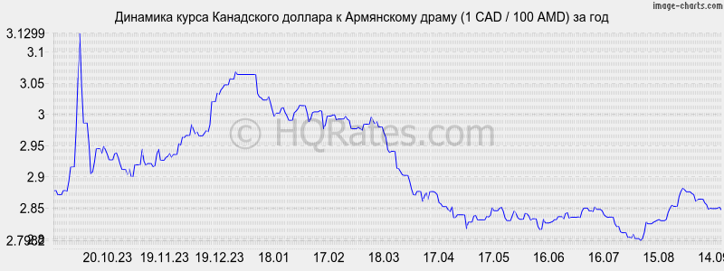 Курс канадского доллара на сегодня