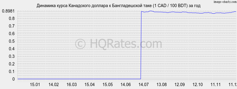 �������� ����� ���������� ������� � ������������� ���� (1 CAD / 100 BDT) �� ���