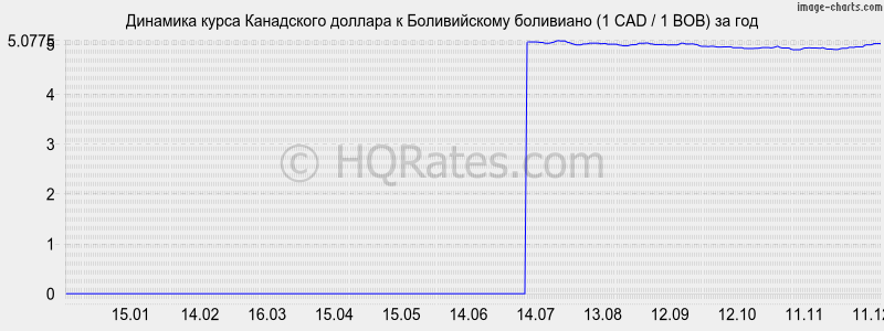 �������� ����� ���������� ������� � ������������ ��������� (1 CAD / 1 BOB) �� ���