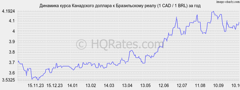       (1 CAD / 1 BRL)  