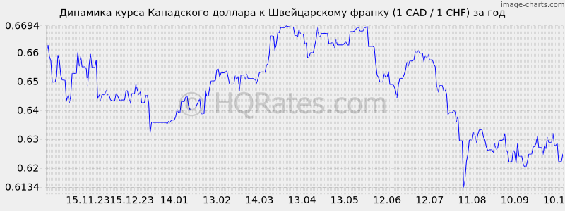        (1 CAD / 1 CHF)  