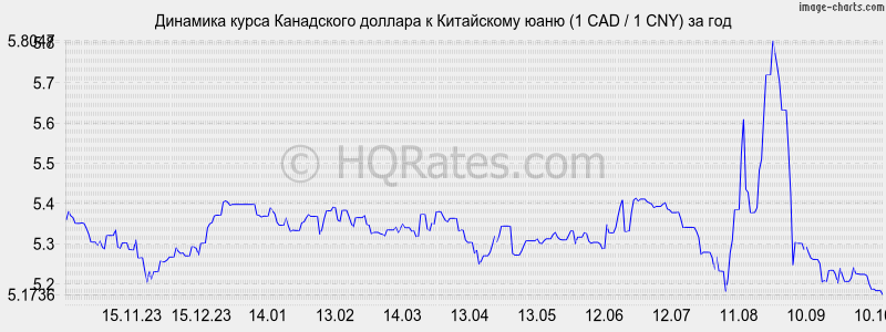       (1 CAD / 1 CNY)  