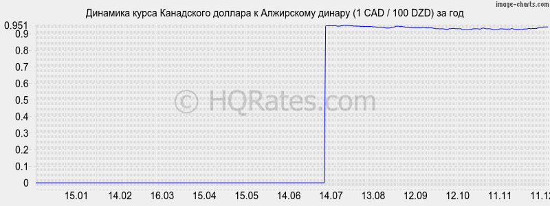 �������� ����� ���������� ������� � ���������� ������ (1 CAD / 100 DZD) �� ���
