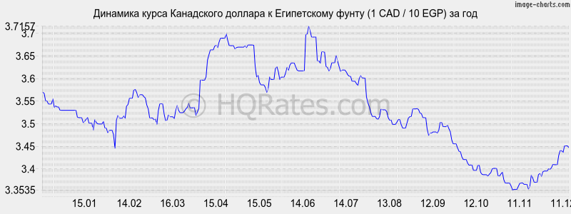 �������� ����� ���������� ������� � ����������� ����� (1 CAD / 10 EGP) �� ���