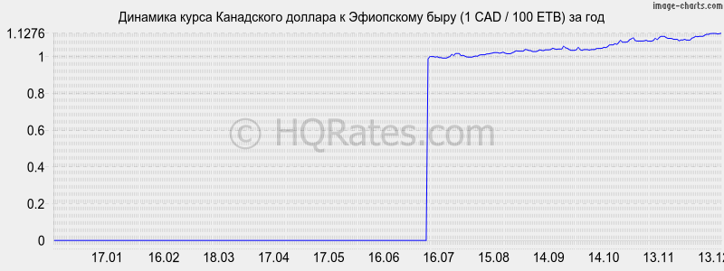 �������� ����� ���������� ������� � ���������� ���� (1 CAD / 100 ETB) �� ���