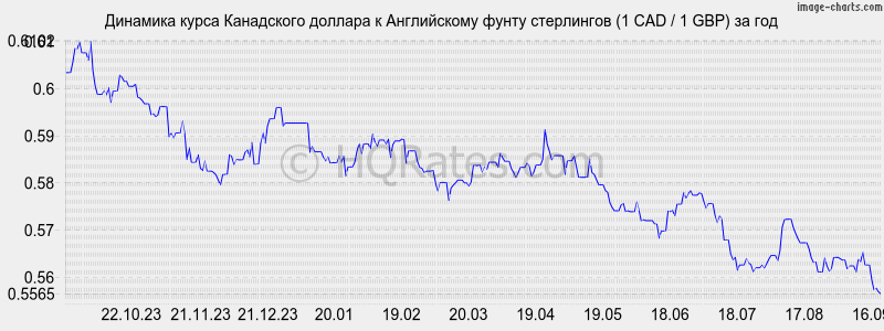 Курс стерлинг на сегодня