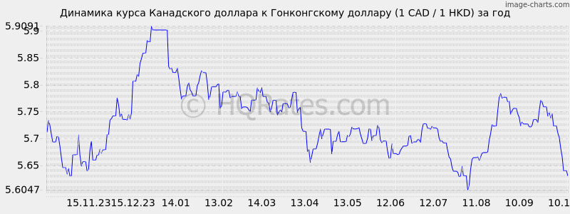        (1 CAD / 1 HKD)  