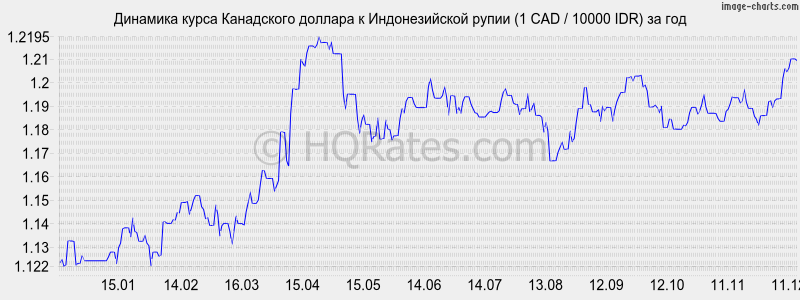 �������� ����� ���������� ������� � ������������� ����� (1 CAD / 10000 IDR) �� ���