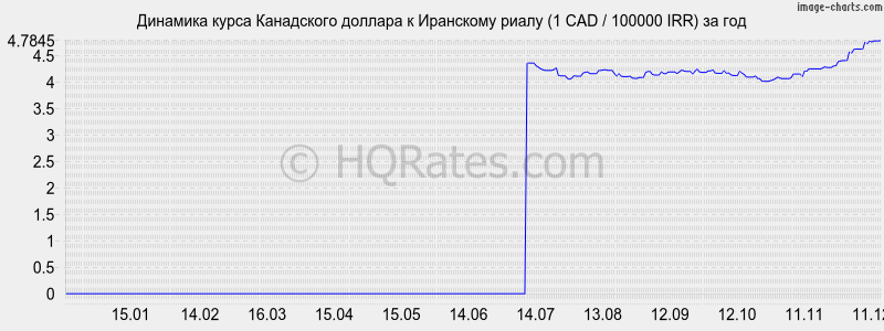 �������� ����� ���������� ������� � ��������� ����� (1 CAD / 100000 IRR) �� ���