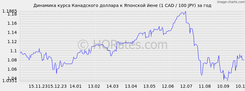       (1 CAD / 100 JPY)  