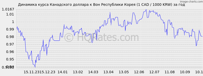       (1 CAD / 1000 KRW)  