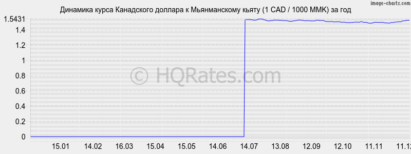 �������� ����� ���������� ������� � ������������ ����� (1 CAD / 1000 MMK) �� ���