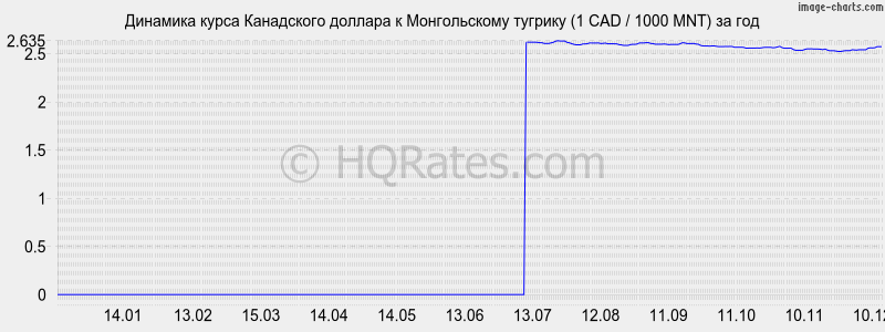 �������� ����� ���������� ������� � ������������ ������� (1 CAD / 1000 MNT) �� ���