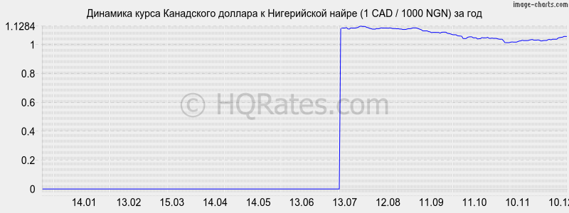 �������� ����� ���������� ������� � ����������� ����� (1 CAD / 1000 NGN) �� ���